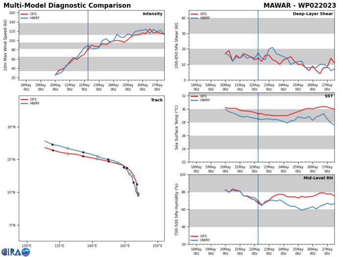 MODEL DISCUSSION: NUMERICAL MODELS ARE IN GOOD AGREEMENT WITH A 65NM SPREAD IN SOLUTIONS THROUGH TAU 48 AFTER WHICH A SLIGHT AMOUNT OF CROSS TRACK SPREADING TAKES PLACE. FOR THIS REASON, THE JTWC FORECAST TRACK IS PLACED INITIALLY WITH HIGH CONFIDENCE AND EVENTUALLY WITH MEDIUM CONFIDENCE. RELIABLE MODEL INTENSITY GUIDANCE IS IN FAIR AGREEMENT WITH SEVERAL MEMBERS AS WELL AS RAPID INTENSIFICATION (RI) AIDS INDICATING PERSISTENT INTENSIFICATION THROUGH TAU 48 AND ADDITIONAL INTENSIFICATION AS THE SYSTEM TRACKS INTO THE PHILIPPINE SEA. THE JTWC INTENSITY FORECAST IS THEREFORE PLACED WITH OVERALL MEDIUM CONFIDENCE.