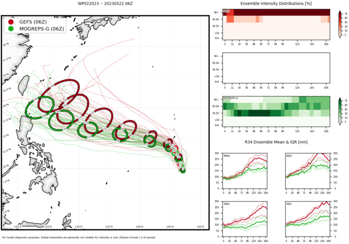 Typhoon 02W(MAWAR) intensifying to CAT 3 US within 24hours then bearing down on GUAM//Remnants of TC 19S(FABIEN)//2215utc