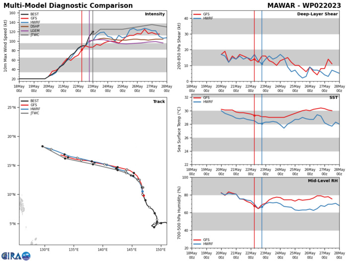 MODEL DISCUSSION: THE DETERMINISTIC AND ENSEMBLE MODELS ARE ALL IN TIGHT AGREEMENT THAT TC MAWAR WILL CONTINUE TO TRACK NORTHWESTWARD THROUGH TAU 24, THEN MAKE THE TURN WEST-NORTHWESTWARD BY TAU 36. IN THE SHORT TERM, THE JTWC FORECAST TRACK CONSENSUS MEMBERS ARE SHOWING A 15 NM SPREAD AT TAU 12 THAT GRADUALLY INCREASES TO 32 NM BY TAU 24, AND 50 NM BY TAU 36. AFTERWARDS, THE SPREAD INCREASE TO 109 NM BY TAU 96. DUE TO THE TIGHT AGREEMENT IN THE NEAR TERM, THE JTWC TRACK IS PLACED WITH HIGH CONFIDENCE CLOSE TO CONSENSUS THROUGH TAU 72, AND MEDIUM CONFIDENCE AFTERWARDS DUE TO THE SPREAD OF THE MODELS. THE JTWC INTENSITY CONSENSUS DISPLAYS A 20 KNOT SPREAD THROUGH TAU 36, MORE THAN LIKELY DUE TO THE RAPID INTENSIFICATION OF THE SYSTEM. AFTERWARDS, THE SPREAD INCREASES INTO THE LATER TAUS. HOWEVER, THEY DO AGREE WITH AN INCREASING SCENARIO THROUGHOUT THE FORECAST PERIOD. THE JTWC INTENSITY FORECAST IS SET SLIGHTLY HIGHER THAN CONSENSUS WITH MEDIUM CONFIDENCE DUE TO THE RAPID INTENSIFICATION.