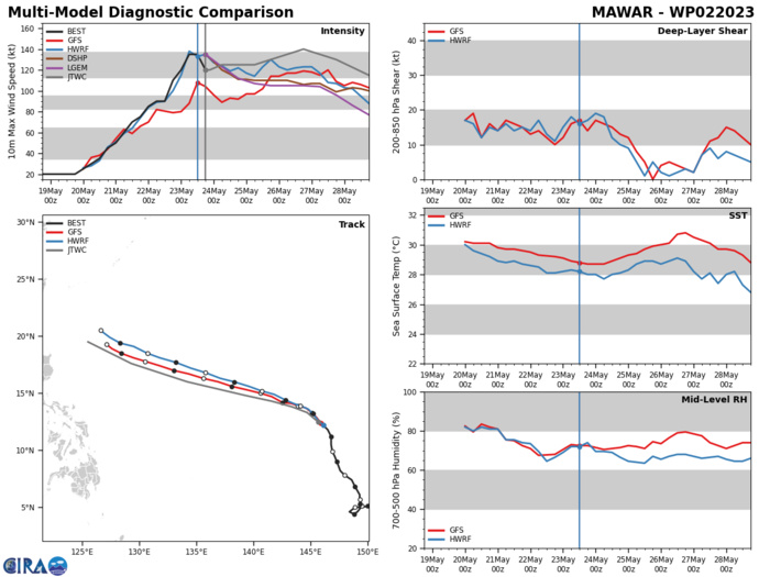 MODEL DISCUSSION: THE DETERMINISTIC AND ENSEMBLE MODELS ARE ALL IN TIGHT AGREEMENT THAT TC MAWAR WILL CONTINUE TO TRACK NORTHWESTWARD THROUGH TAU 12, THEN MAKE THE TURN WEST-NORTHWESTWARD BY TAU 24. IN THE SHORT TERM, THE JTWC FORECAST TRACK CONSENSUS MEMBERS ARE SHOWING A 27 NM SPREAD AT TAU 12 THAT GRADUALLY INCREASES TO 50 NM BY TAU 24, AND 80 NM BY TAU 36. AFTERWARDS, THE SPREAD INCREASES AND STAYS STEADY AT APPROXIMATELY 90 NM THROUGHOUT THE FORECAST PERIOD. AFTER TAU 12, THE NAVGEM TRACKER BECOMES THE OUTLIER SHOWING A MORE POLEWARD TRACK AS COMPARED TO THE OTHER MEMBERS. DUE TO THIS, THE JTWC TRACK IS PLACED WITH HIGH CONFIDENCE JUST TO THE LEFT OF CONSENSUS THROUGH TAU 72, AND MEDIUM CONFIDENCE AFTERWARDS DUE TO THE SPREAD OF THE MODELS. THE JTWC INTENSITY CONSENSUS DISPLAYS AN AVERAGE OF A 30 KNOT SPREAD THROUGHOUT THE FORECAST PERIOD. THE GFS INTENSITY SOLUTION IS THE OUTLIER SHOWING LOWER VALUES THAN THE OTHER MEMBERS. HOWEVER, ALL INTENSITY MEMBERS AGREE ON AN INCREASE UP TO TAU 72, FOLLOWED BY A DIP AFTERWARDS. THIS IS LIKELY DUE TO THE SYSTEM PASSING INTO A MORE HOSTILE ENVIRONMENT IN THE LATER TAUS. THE JTWC INTENSITY FORECAST IS SET SLIGHTLY HIGHER THAN CONSENSUS WITH MEDIUM CONFIDENCE DUE TO THE MODEL SPREAD AND RECENT ERC.