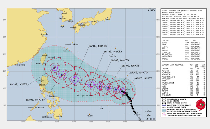 FORECAST REASONING. SIGNIFICANT FORECAST CHANGES: THERE ARE NO SIGNIFICANT CHANGES TO THE FORECAST FROM THE PREVIOUS WARNING. FORECAST DISCUSSION: TC MAWAR IS NOW UNDER THE SOLID STEERING OF THE DEEP-LAYER STR TO THE NORTHEAST AND WILL CONTINUE ON A WEST-NORTHWESTWARD TRACK UNTIL IT BEGINS TO RECURVE AND ROUND THE STR AXIS AFTER TAU 96 AHEAD OF A DEVELOPING MIDLATITUDE TROUGH AS IT AIMS TOWARD TAIWAN. THE HIGHLY FAVORABLE ENVIRONMENT WILL CONTINUE TO PROMOTE INTENSIFICATION TO A PEAK OF 145KTS BY TAU 48. AFTERWARD, REDUCED MOISTURE INFLOW AND PASSAGE OVER RELATIVELY COOLER WATER WILL GRADUALLY REDUCE THE INTENSITY TO 95KTS BY TAU 120. FORECAST REASONING. SIGNIFICANT FORECAST CHANGES: THERE ARE NO SIGNIFICANT CHANGES TO THE FORECAST FROM THE PREVIOUS WARNING. FORECAST DISCUSSION: TC MAWAR IS NOW UNDER THE SOLID STEERING OF THE DEEP-LAYER STR TO THE NORTHEAST AND WILL CONTINUE ON A WEST-NORTHWESTWARD TRACK UNTIL IT BEGINS TO RECURVE AND ROUND THE STR AXIS AFTER TAU 96 AHEAD OF A DEVELOPING MIDLATITUDE TROUGH AS IT AIMS TOWARD TAIWAN. THE HIGHLY FAVORABLE ENVIRONMENT WILL CONTINUE TO PROMOTE INTENSIFICATION TO A PEAK OF 145KTS BY TAU 48. AFTERWARD, REDUCED MOISTURE INFLOW AND PASSAGE OVER RELATIVELY COOLER WATER WILL GRADUALLY REDUCE THE INTENSITY TO 95KTS BY TAU 120.