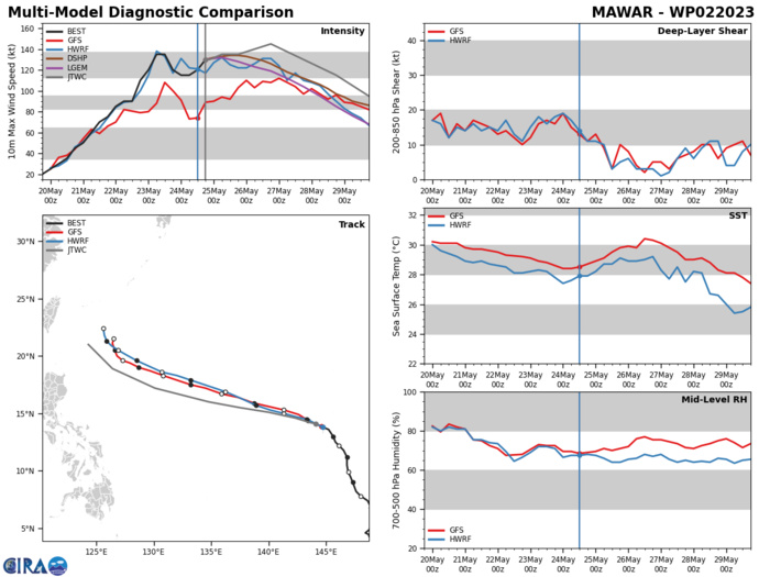 MODEL DISCUSSION: NUMERICAL MODELS REMAIN IN TIGHT AGREEMENT WITH A GRADUAL AND EVEN SPREAD TO 145NM AT TAU 72 THEN OPENING UP MORE TO 300NM BY TAU 120. THERE ARE NO DISTINCT OUTLIERS IN THE ENVELOPE; HOWEVER, THE EUROPEAN MODELS, INCLUDING EEMN, ECMWF, AND UKMET ARE ON THE LEFT MARGIN ON A MORE STRAIGHT-RUNNER TRAJECTORY TOWARD THE LUZON STRAIT. IN VIEW OF THIS, THERE IS HIGH CONFIDENCE IN THE JTWC TRACK FORECAST THAT IS LAID CLOSE TO CONSENSUS UP TO TAU 72, THEN MEDIUM CONFIDENCE AFTERWARD. THE INTENSITY FORECAST CONFIDENCE IS MEDIUM UP TO TAU 72, THEN LOW AFTERWARD. MODEL DISCUSSION: NUMERICAL MODELS REMAIN IN TIGHT AGREEMENT WITH A GRADUAL AND EVEN SPREAD TO 145NM AT TAU 72 THEN OPENING UP MORE TO 300NM BY TAU 120. THERE ARE NO DISTINCT OUTLIERS IN THE ENVELOPE; HOWEVER, THE EUROPEAN MODELS, INCLUDING EEMN, ECMWF, AND UKMET ARE ON THE LEFT MARGIN ON A MORE STRAIGHT-RUNNER TRAJECTORY TOWARD THE LUZON STRAIT. IN VIEW OF THIS, THERE IS HIGH CONFIDENCE IN THE JTWC TRACK FORECAST THAT IS LAID CLOSE TO CONSENSUS UP TO TAU 72, THEN MEDIUM CONFIDENCE AFTERWARD. THE INTENSITY FORECAST CONFIDENCE IS MEDIUM UP TO TAU 72, THEN LOW AFTERWARD.