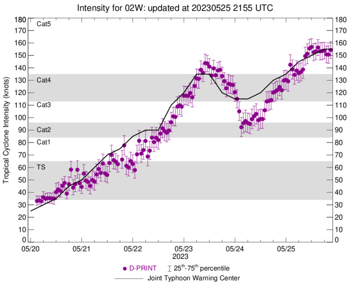 Impressive Super Typhoon 02W(MAWAR) is peaking at CAT 5 US over the Philippine Sea//Remnants of TC 19S(FABIEN)//2521utc