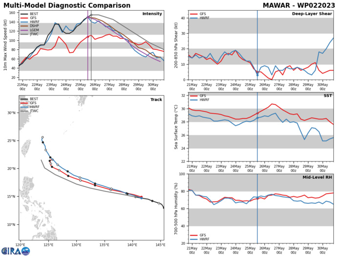 MODEL DISCUSSION: NUMERICAL MODELS REMAIN IN TIGHT AGREEMENT WITH A GRADUAL AND EVEN SPREAD TO 120NM AT TAU 72 THEN OPENING UP MORE TO 250NM BY TAU 120, LENDING HIGH CONFIDENCE IN THE JTWC TRACK FORECAST THAT IS LAID CLOSE TO CONSENSUS UP TO TAU 72, THEN LOW CONFIDENCE AFTERWARD. THE INTENSITY FORECAST CONFIDENCE IS MEDIUM UP TO TAU 72, THEN LOW AFTERWARD.