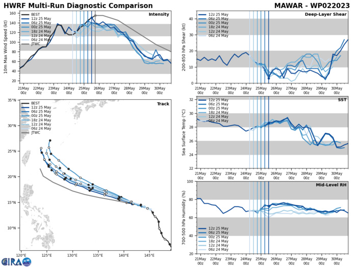 Impressive Super Typhoon 02W(MAWAR) is peaking at CAT 5 US over the Philippine Sea//Remnants of TC 19S(FABIEN)//2521utc Impressive Super Typhoon 02W(MAWAR) is peaking at CAT 5 US over the Philippine Sea//Remnants of TC 19S(FABIEN)//2521utc