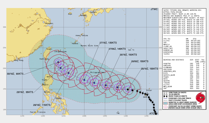 FORECAST REASONING. SIGNIFICANT FORECAST CHANGES: THERE ARE NO SIGNIFICANT CHANGES TO THE FORECAST FROM THE PREVIOUS WARNING. FORECAST DISCUSSION: STY MAWAR WILL CONTINUE ON A WEST-NORTHWESTWARD TRACK UNDER THE STEERING INFLUENCE OF THE DEEP-LAYER STR TO THE NORTHEAST UNTIL IT BEGINS TO RECURVE AND ROUND THE STR AXIS AFTER TAU 72 AHEAD OF A DEVELOPING MIDLATITUDE TROUGH. THE FAVORABLE ENVIRONMENT WILL MAINTAIN ITS CURRENT INTENSITY UP TO TAU 12. AFTERWARD, REDUCED MOISTURE INFLOW AND PASSAGE OVER RELATIVELY COOLER WATER WILL GRADUALLY REDUCE THE INTENSITY TO 90KTS BY TAU 120. FORECAST REASONING. SIGNIFICANT FORECAST CHANGES: THERE ARE NO SIGNIFICANT CHANGES TO THE FORECAST FROM THE PREVIOUS WARNING. FORECAST DISCUSSION: STY MAWAR WILL CONTINUE ON A WEST-NORTHWESTWARD TRACK UNDER THE STEERING INFLUENCE OF THE DEEP-LAYER STR TO THE NORTHEAST UNTIL IT BEGINS TO RECURVE AND ROUND THE STR AXIS AFTER TAU 72 AHEAD OF A DEVELOPING MIDLATITUDE TROUGH. THE FAVORABLE ENVIRONMENT WILL MAINTAIN ITS CURRENT INTENSITY UP TO TAU 12. AFTERWARD, REDUCED MOISTURE INFLOW AND PASSAGE OVER RELATIVELY COOLER WATER WILL GRADUALLY REDUCE THE INTENSITY TO 90KTS BY TAU 120.