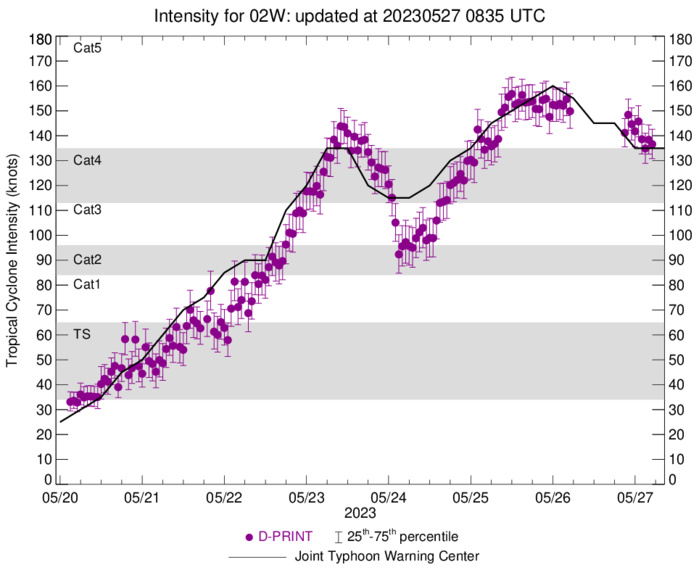 Super Typhoon 02W(MAWAR) current intensity may be under-estimated, erratic track possible after 72hours//2709UTC Super Typhoon 02W(MAWAR) current intensity may be under-estimated, erratic track possible after 72hours//2709UTC