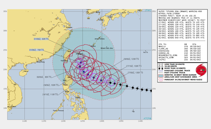 FORECAST REASONING. SIGNIFICANT FORECAST CHANGES: THERE ARE NO SIGNIFICANT CHANGES TO THE FORECAST FROM THE PREVIOUS WARNING. FORECAST DISCUSSION: STY 02W (MAWAR) IS FORECASTED TO CONTINUE TRACKING WEST-NORTHWESTWARD UNDER THE STEERING INFLUENCE OF THE STR TO THE NORTHEAST. OVER THE COMING HOURS, STY 02W IS LIKELY TO CONTINUE ON THIS WEAKENING TREND AND FINALLY WEAKEN BELOW STY STRENGTH BY TAU 24 AS IT MOVES INTO A LESS FAVORABLE ENVIRONMENT CHARACTERIZED BY COOLING SSTS AND DRY AIR ENTRAINMENT FROM THE WEST. BY TAU 48, AS 02W APPROACHES THE LUZON STRAIT, IT WILL ENTER A COMPLEX AND COMPETING STEERING ENVIRONMENT ENTRENCHED BETWEEN A STR TO THE NORTHWEST OVER SOUTHEAST CHINA AND THE OTHER STR TO THE NORTHEAST. AFTER TAU 48, WEAK OUTFLOW, COOLER SSTS AND DRY-AIR ENTRAINMENT FROM CHINA, WILL CONSPIRE TO FURTHER WEAKEN THE SYSTEM AS IT TRANSITIONS INTO A GENERALLY NORTHWARD HEADING. AS STY 02W EVENTUALLY STEADIES UP ON A NORTH-NORTHEASTWARD TRACK IN AN INCREASINGLY HARSH ENVIRONMENT, INTENSITIES WILL FALL TO AROUND 60KTS BY TAU 120 AND CONTINUE TO FALL THEREAFTER. FORECAST REASONING. SIGNIFICANT FORECAST CHANGES: THERE ARE NO SIGNIFICANT CHANGES TO THE FORECAST FROM THE PREVIOUS WARNING. FORECAST DISCUSSION: STY 02W (MAWAR) IS FORECASTED TO CONTINUE TRACKING WEST-NORTHWESTWARD UNDER THE STEERING INFLUENCE OF THE STR TO THE NORTHEAST. OVER THE COMING HOURS, STY 02W IS LIKELY TO CONTINUE ON THIS WEAKENING TREND AND FINALLY WEAKEN BELOW STY STRENGTH BY TAU 24 AS IT MOVES INTO A LESS FAVORABLE ENVIRONMENT CHARACTERIZED BY COOLING SSTS AND DRY AIR ENTRAINMENT FROM THE WEST. BY TAU 48, AS 02W APPROACHES THE LUZON STRAIT, IT WILL ENTER A COMPLEX AND COMPETING STEERING ENVIRONMENT ENTRENCHED BETWEEN A STR TO THE NORTHWEST OVER SOUTHEAST CHINA AND THE OTHER STR TO THE NORTHEAST. AFTER TAU 48, WEAK OUTFLOW, COOLER SSTS AND DRY-AIR ENTRAINMENT FROM CHINA, WILL CONSPIRE TO FURTHER WEAKEN THE SYSTEM AS IT TRANSITIONS INTO A GENERALLY NORTHWARD HEADING. AS STY 02W EVENTUALLY STEADIES UP ON A NORTH-NORTHEASTWARD TRACK IN AN INCREASINGLY HARSH ENVIRONMENT, INTENSITIES WILL FALL TO AROUND 60KTS BY TAU 120 AND CONTINUE TO FALL THEREAFTER.