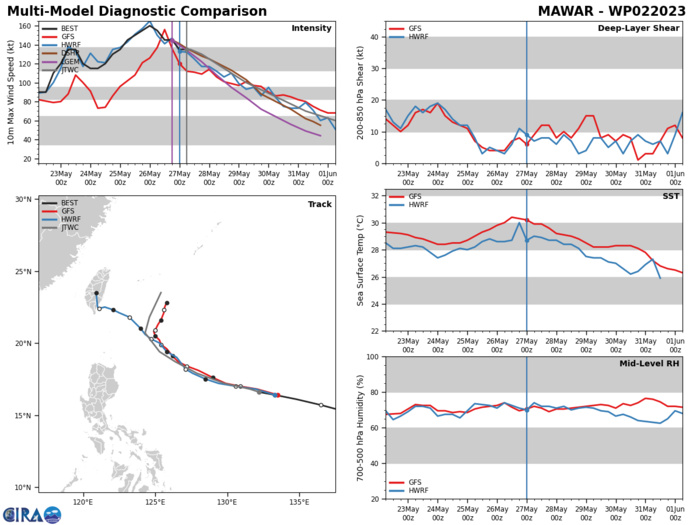 MODEL DISCUSSION: NUMERICAL MODEL GUIDANCE REMAINS IN TIGHT  AGREEMENT THROUGH TAU 72 WITH A 110NM CROSS-TRACK SPREAD IN  SOLUTIONS, LENDING HIGH CONFIDENCE IN THE JTWC FORECAST TRACK  DURING THIS TIME. AT THE APPROACH TO TAU 72 AND BEYOND, THE  COMPETING STEERING PATTERN INCREASES THE OVERALL UNCERTAINTY IN  THE EXTENDED FORECAST TRACK WITH A MARKED DECREASE IN TRACK  SPEEDS AND POSSIBLE QUASI-STATIONARY MOTION EAST OF TAIWAN.  COAMPS-TC (NVGM VERSION), HWRF AND AFUM THROW CAUTION TO THE WIND  AND PLOW STRAIGHT INTO THE RIDGE TO THE WEST AND EVENTUALLY INTO  TAIWAN. THE BULK OF THE GUIDANCE HOWEVER, STAYS CLOSE TO THE JTWC  FORECAST TRACK FOLLOWING TAU 72. AS THE MODELS CONTINUE TO  STRUGGLE TO RESOLVE THE TIMING OF THE TURN, THE POTENTIAL FOR  ERRATIC TRACK MOTION IS LIKELY TO OCCUR IN THE LATER TAUS, LENDING  OVERALL HIGH CONFIDENCE IN THE JTWC TRACK AND INTENSITY GUIDANCE  OUT TO TAU 72, BECOMING MEDIUM THEREAFTER.