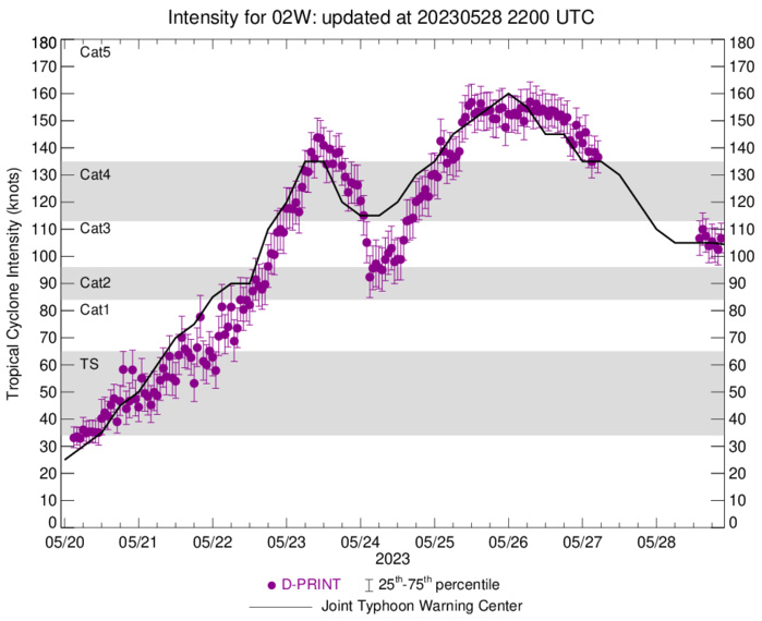 Typhoon 02W(MAWAR) CAT 3 US slow-mover while on a weakening trend//2821utc Typhoon 02W(MAWAR) CAT 3 US slow-mover while on a weakening trend//2821utc