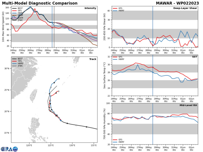 MODEL DISCUSSION: THE JTWC TRACK CONSENSUS MEMBERS ARE IN A  RELATIVELY TIGHT AGREEMENT IN THE NEAR TERM SHOWING A 52 NM SPREAD BY  TAU 48. AFTERWARDS, THERE IS SOME DISAGREEMENT AS THEY TRY TO FIGURE  OUT HOW TO HANDLE THE ANTICIPATED SLOW DOWN IN TRACK SPEED BETWEEN  TAUS 48 AND 72. ALSO, DURING THESE TAUS THE TRACK MEMBERS ARE SPLIT  WHERE THE AFUM SOLUTION IS ON THE FAR WEST SIDE OF THE CONSENSUS  ENVELOPE, WHEREAS THE NAVGEM AND GFS SOLUTIONS ARE ON THE FAR EAST  SIDE. THE ENSEMBLE MODELS ARE IN AGREEMENT OF A RECURVE SCENARIO TO  THE NORTHEAST AFTER TAU 60. DUE TO THIS, THE JTWC FORECAST TRACK IS  PLACED WITH HIGH CONFIDENCE AND CLOSE TO CONSENSUS THROUGH TAU 72.  AFTERWARDS, THE TRACK IS PLACED WITH MEDIUM CONFIDENCE DUE TO THE  UNCERTAINTY OF THE MODELS. THE JTWC INTENSITY CONSENSUS MEMBERS ARE  IN VERY TIGHT AGREEMENT SHOWING AN OVERALL WEAKENING TREND  THROUGHOUT THE FORECAST PERIOD. THE JTWC INTENSITY FORECAST IS SET  WITH MEDIUM CONFIDENCE AND SLIGHTLY HIGHER THAN CONSENSUS DUE TO  THE UNCERTAINTY OF THE TRACK IN THE LATER TAUS.