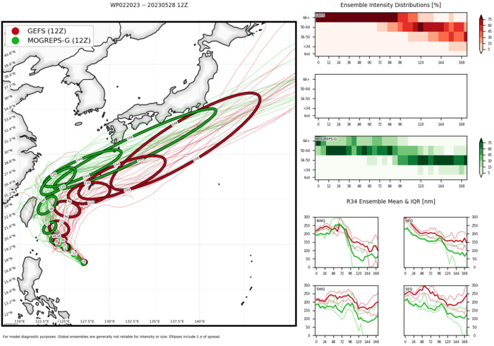 Typhoon 02W(MAWAR) CAT 3 US slow-mover while on a weakening trend//2821utc