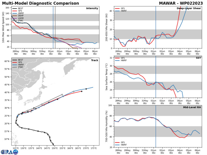 MODEL DISCUSSION: CONSENSUS MODEL TRACK FORECAST GUIDANCE REMAINS IN GOOD AGREEMENT REGARDING THE OVERALL SCENARIO. ALONG-TRACK SPREAD INCREASES AT THE TAU 36 MARK AS THE GFS-BASED MODELS AND NAVGEM MODEL INDICATE A TIGHTER EASTWARD TURN AND A LONGER PERIOD PRECEDING MERGER INTO THE MIDLATITUDE BAROCLINIC ZONE. THE REMAINDER OF THE CONSENSUS MODEL GUIDANCE BRACKETS THE NORTHERN SIDE OF THE ENVELOPE, DEPICTING A SMOOTHER AND FASTER TRACK INTO THE WESTERLIES. CROSS-TRACK SPREAD IS LOW THROUGHOUT THE LATER PORTION OF THE FORECAST, PROVIDING HIGH CERTAINTY THAT THE SYSTEM WILL REMAIN WELL TO THE SOUTH AND EAST OF HONSHU AS IT UNDERGOES EXTRATROPICAL TRANSITION. DYNAMIC MODEL INTENSITY FORECAST GUIDANCE IS IN GOOD AGREEMENT WITH THE MUTED WEAKENING TREND REFLECTED IN THE CURRENT FORECAST, WHICH IS SET WITH HIGH CONFIDENCE.