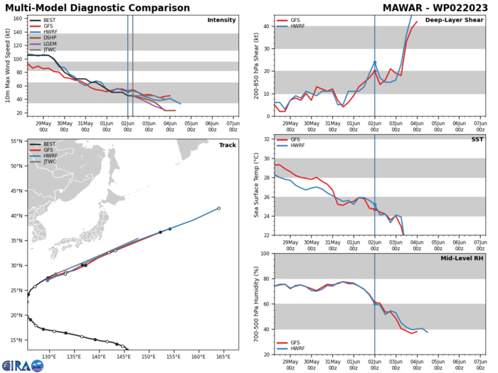 MODEL DISCUSSION: NUMERICAL MODEL GUIDANCE IS IN VERY GOOD AGREEMENT REGARDING THE DIRECTION OF MOTION AND THE OVERALL FORECAST SCENARIO, WITH SOME SPREAD IN THE ALONG-TRACK DIRECTION AS MIGHT BE EXPECTED FOR AN ACCELERATING SYSTEM. NUMERICAL MODELS ARE IN EXCELLENT AGREEMENT WITH THE INTENSITY FORECAST, WHICH IS SET WITH HIGH CONFIDENCE.