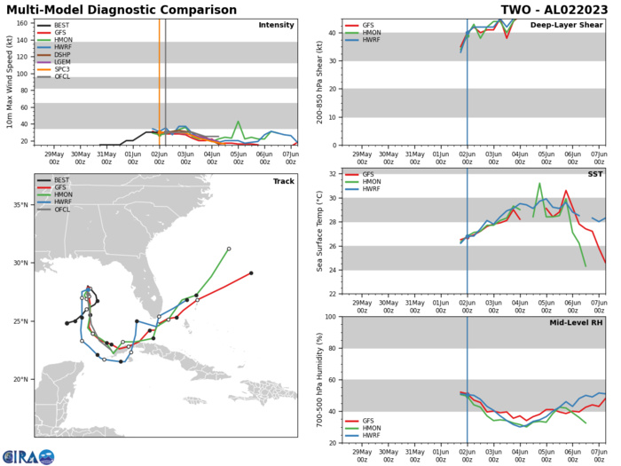 02W(MAWAR) accelerating and completing ETT//Invest 98W// TD 02L over the Gulf of Mexico// 0209utc