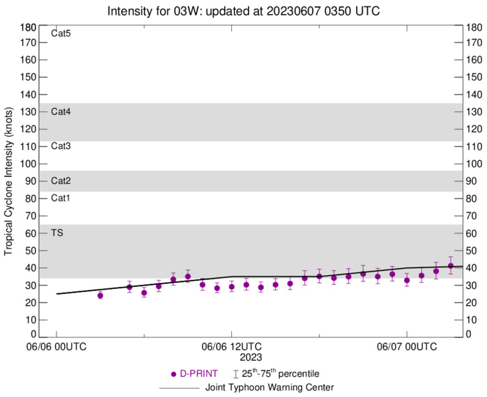 03W(GUCHOL) intensifying peaking at Typhoon CAT 2US within 48h// 02A(BIPARJOY) RI past 24h peaking at CAT 3 US within 48h//0703utc