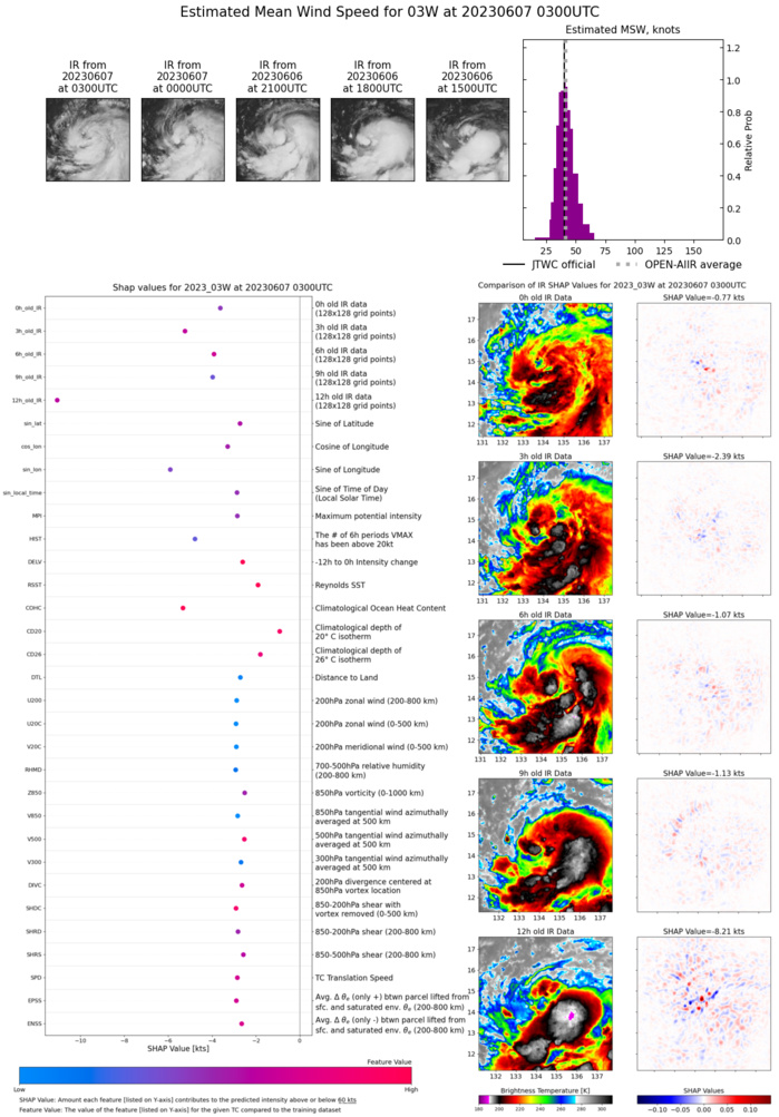 03W(GUCHOL) intensifying peaking at Typhoon CAT 2US within 48h// 02A(BIPARJOY) RI past 24h peaking at CAT 3 US within 48h//0703utc