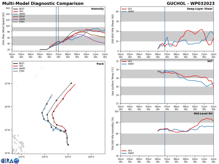MODEL DISCUSSION: TRACK GUIDANCE REMAINS IN GOOD AGREEMENT ON THE OVERALL RECURVE SCENARIO AND SPREAD IS A BIT LESS THAN IN THE PREVIOUS RUN BUT AS IS NORMAL WITH A RECURVE SCENARIO, THERE REMAINS A FAIR AMOUNT OF CROSS-TRACK SPREAD THROUGH THE TURN. THE EUROPEAN MODELS CONTINUE TO SHOW A WIDER TURN, REACHING FURTHER TO THE WEST, WHILE THE US MODELS LIE ON THE OPPOSITE SIDE OF THE ENVELOPE. THE JTWC FORECAST STILL HEDGES TOWARDS THE US MODELS BUT STILL LIES WEST OF THEIR TRACKERS. CONFIDENCE IS HIGH THROUGH THE FIRST 48 HOURS, DECREASING TO MEDIUM THEREAFTER DUE TO THE INCREASED SPREAD THROUGH AND AFTER THE TURN POLEWARD. INTENSITY GUIDANCE HAS STARTED TO COME INTO BETTER AGREEMENT WITH ALL MEMBERS OF THE CONSENSUS NOW AGREEING ON A FAIRLY RAPID INTENSIFICATION TREND THROUGH TAU 48, FOLLOWED BY A SLOW WEAKENING TREND. SEVERAL RI AIDS CONTINUE TO TRIGGER AND BRING THE CONSENSUS MEAN UP TO ABOUT 80 KNOTS. THE JTWC FORECAST GOES A BIT HIGHER, TO 85 KNOTS, IN LINE WITH THE BULK OF THE RI GUIDANCE, THEN RESUMES THE CONSENSUS MEAN BY TAU 96. MODEL DISCUSSION: TRACK GUIDANCE REMAINS IN GOOD AGREEMENT ON THE OVERALL RECURVE SCENARIO AND SPREAD IS A BIT LESS THAN IN THE PREVIOUS RUN BUT AS IS NORMAL WITH A RECURVE SCENARIO, THERE REMAINS A FAIR AMOUNT OF CROSS-TRACK SPREAD THROUGH THE TURN. THE EUROPEAN MODELS CONTINUE TO SHOW A WIDER TURN, REACHING FURTHER TO THE WEST, WHILE THE US MODELS LIE ON THE OPPOSITE SIDE OF THE ENVELOPE. THE JTWC FORECAST STILL HEDGES TOWARDS THE US MODELS BUT STILL LIES WEST OF THEIR TRACKERS. CONFIDENCE IS HIGH THROUGH THE FIRST 48 HOURS, DECREASING TO MEDIUM THEREAFTER DUE TO THE INCREASED SPREAD THROUGH AND AFTER THE TURN POLEWARD. INTENSITY GUIDANCE HAS STARTED TO COME INTO BETTER AGREEMENT WITH ALL MEMBERS OF THE CONSENSUS NOW AGREEING ON A FAIRLY RAPID INTENSIFICATION TREND THROUGH TAU 48, FOLLOWED BY A SLOW WEAKENING TREND. SEVERAL RI AIDS CONTINUE TO TRIGGER AND BRING THE CONSENSUS MEAN UP TO ABOUT 80 KNOTS. THE JTWC FORECAST GOES A BIT HIGHER, TO 85 KNOTS, IN LINE WITH THE BULK OF THE RI GUIDANCE, THEN RESUMES THE CONSENSUS MEAN BY TAU 96.