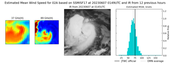 03W(GUCHOL) intensifying peaking at Typhoon CAT 2US within 48h// 02A(BIPARJOY) RI past 24h peaking at CAT 3 US within 48h//0703utc