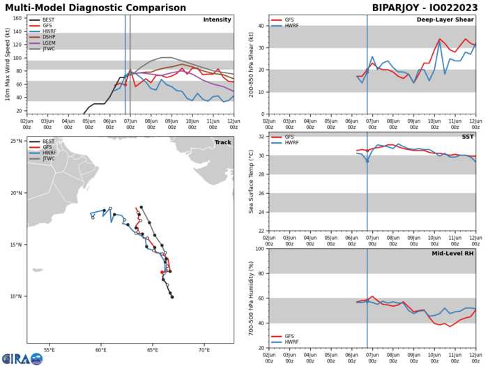 MODEL DISCUSSION: TRACK GUIDANCE IS COMING INTO BETTER AGREEMENT, AND THOUGH WHILE STILL BIFURCATED, THE SPREAD BETWEEN THE OUTLIERS HAS DECREASED WITH THIS RUN. THE GENERAL SCENARIO REMAINS THE SAME, WITH THE UKMET, GALWEM AND THEIR ENSEMBLES TAKING THE SYSTEM DUE NORTH THROUGH THE FORECAST PERIOD, WHILE THE GFS, NAVGEM, ECMWF, GEFS AND ECENS ALL TAKE THE SYSTEM MORE TOWARDS THE NORTHWEST. MEANWHILE THE HWRF AND COAMPS-TC MEMBERS ARE THE EXTREME OUTLIERS TO THE WEST, TAKING THE SYSTEM SHARPLY WESTWARD TOWARDS SALALAH. THE JTWC FORECAST IS CONSISTENT WITH THE ECMWF AND GFS SOLUTIONS AND LIES WEST OF THE CONSENSUS MEAN THROUGH THE ENTIRE FORECAST PERIOD, WITH MEDIUM CONFIDENCE. INTENSITY GUIDANCE REMAINS MIXED AND HAS BACKED OFF SIGNIFICANTLY SINCE THE PREVIOUS RUN. THE HWRF, COAMPS-TC (NAVGEM) AND MESOSCALE GFS ALL SHOW WEAKENING FROM TAU 00, WHILE THE SHIP AND RIPA, RICN AND DTOP RI AIDS ALL SHOW VARIOUS DEGREES OF INTENSIFICATION. THE MESOSCALE MODELS BEING SO LOW ARE BRINGING THE CONSENSUS DOWN TO BASICALLY STEADY STATE THROUGH THE FORECAST PERIOD. THE JTWC FORECAST LIES JUST SLIGHTLY BELOW THE RIPA GUIDANCE, AND PEAKS ABOUT 15 KNOTS HIGHER THAN THE CONSENSUS MEAN, THEN REMAINS ABOUT 10 KNOTS HIGHER THAN THE MEAN THROUGH THE WEAKENING PHASE. DUE TO THE SIGNIFICANT DISAGREEMENT BETWEEN THE VARIOUS INTENSITY CONSENSUS MEMBERS, THERE IS LOW CONFIDENCE IN THE JTWC INTENSITY FORECAST. MODEL DISCUSSION: TRACK GUIDANCE IS COMING INTO BETTER AGREEMENT, AND THOUGH WHILE STILL BIFURCATED, THE SPREAD BETWEEN THE OUTLIERS HAS DECREASED WITH THIS RUN. THE GENERAL SCENARIO REMAINS THE SAME, WITH THE UKMET, GALWEM AND THEIR ENSEMBLES TAKING THE SYSTEM DUE NORTH THROUGH THE FORECAST PERIOD, WHILE THE GFS, NAVGEM, ECMWF, GEFS AND ECENS ALL TAKE THE SYSTEM MORE TOWARDS THE NORTHWEST. MEANWHILE THE HWRF AND COAMPS-TC MEMBERS ARE THE EXTREME OUTLIERS TO THE WEST, TAKING THE SYSTEM SHARPLY WESTWARD TOWARDS SALALAH. THE JTWC FORECAST IS CONSISTENT WITH THE ECMWF AND GFS SOLUTIONS AND LIES WEST OF THE CONSENSUS MEAN THROUGH THE ENTIRE FORECAST PERIOD, WITH MEDIUM CONFIDENCE. INTENSITY GUIDANCE REMAINS MIXED AND HAS BACKED OFF SIGNIFICANTLY SINCE THE PREVIOUS RUN. THE HWRF, COAMPS-TC (NAVGEM) AND MESOSCALE GFS ALL SHOW WEAKENING FROM TAU 00, WHILE THE SHIP AND RIPA, RICN AND DTOP RI AIDS ALL SHOW VARIOUS DEGREES OF INTENSIFICATION. THE MESOSCALE MODELS BEING SO LOW ARE BRINGING THE CONSENSUS DOWN TO BASICALLY STEADY STATE THROUGH THE FORECAST PERIOD. THE JTWC FORECAST LIES JUST SLIGHTLY BELOW THE RIPA GUIDANCE, AND PEAKS ABOUT 15 KNOTS HIGHER THAN THE CONSENSUS MEAN, THEN REMAINS ABOUT 10 KNOTS HIGHER THAN THE MEAN THROUGH THE WEAKENING PHASE. DUE TO THE SIGNIFICANT DISAGREEMENT BETWEEN THE VARIOUS INTENSITY CONSENSUS MEMBERS, THERE IS LOW CONFIDENCE IN THE JTWC INTENSITY FORECAST.