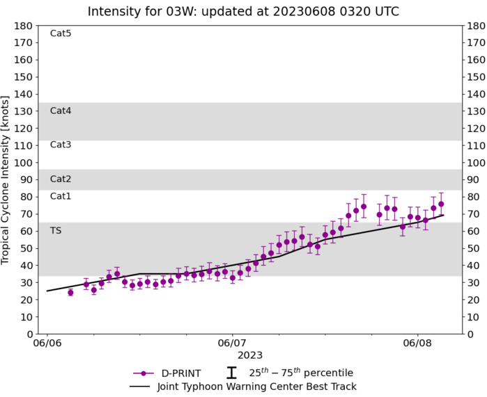 Typhoon 03W(GUCHOL) peaking by 24h at CAT 2 US// TC 02A(BIPARJOY) may reach CAT 3 US by 36h//0803utc