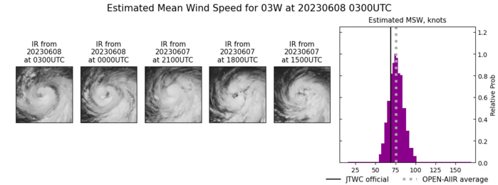 Typhoon 03W(GUCHOL) peaking by 24h at CAT 2 US// TC 02A(BIPARJOY) may reach CAT 3 US by 36h//0803utc