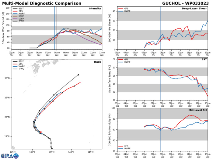 MODEL DISCUSSION: NUMERICAL TRACK GUIDANCE REMAINS IN GOOD AGREEMENT ON THE OVERALL RECURVE SCENARIO BUT CONTINUES TO SHOW LARGE CROSS TRACK SPREAD IN THE LATER TAUS. THE JTWC TRACK FORECAST IS CLOSE TO THE MULTI-MODEL CONSENSUS THROUGH 48 HOURS WITH HIGH CONFIDENCE AS THERE IS ONLY A 73 NM SPREAD IN MANY OF THE CONSENSUS MEMBERS. AFTER TAU 48, MODEL SPREAD INCREASES WITH GFS AND NAVGEM MAKING UP THE EASTERN EDGE OF THE ENVELOPE, WHILE JGSM AND UEM2 MAKE UP THE WESTERN OUTLIER. BEYOND TAU 48, CONFIDENCE REMAINS MEDIUM DUE TO THE LARGE SPREAD IN TRACK GUIDANCE. THE JTWC INTENSITY  FORECAST IS PLACED SLIGHTLY ABOVE CONSENSUS THROUGH TAU 48 DUE TO THE  EXPECTED INTENSIFICATION TREND AND MULTIPLE RAPID INTENSIFICATION  (RI) AIDS BEING TRIGGERED. THE INTENSITY FORECAST LIES NEAR CONSENSUS  THROUGH THE REMAINDER OF THE FORECAST WITH MEDIUM CONFIDENCE.