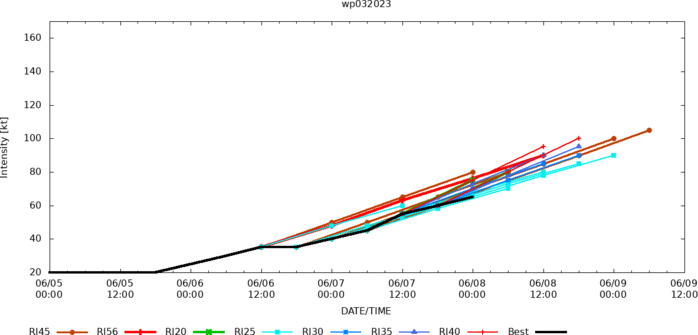 Typhoon 03W(GUCHOL) peaking by 24h at CAT 2 US// TC 02A(BIPARJOY) may reach CAT 3 US by 36h//0803utc