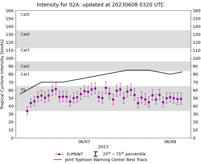 Typhoon 03W(GUCHOL) peaking by 24h at CAT 2 US// TC 02A(BIPARJOY) may reach CAT 3 US by 36h//0803utc