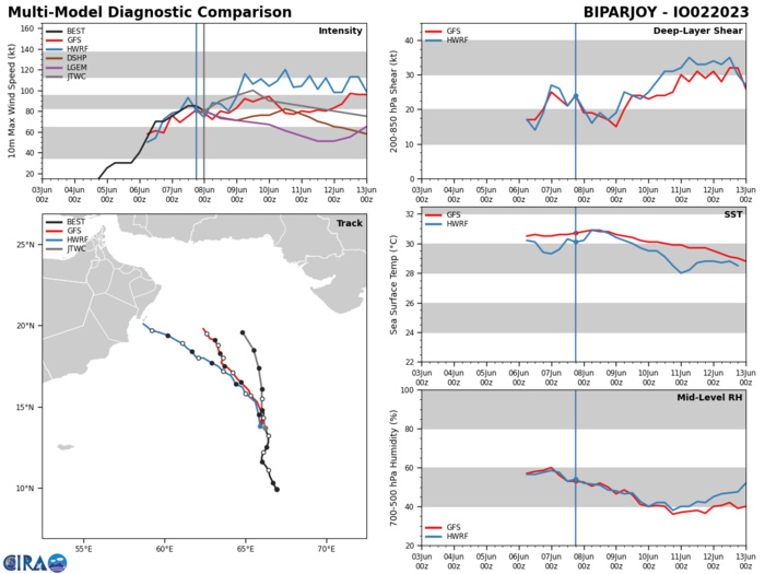 MODEL DISCUSSION: NUMERICAL MODEL TRACK GUIDANCE CONTINUES TO SHOW A BIFURCATION, BETWEEN THE UKMET, GALWEM, AND ECMWF TRACKING THE SYSTEM ON THE RIGHT OF THE GUIDANCE ENVELOPE. WHILE THE GFS, NAVGEM, AND THE GFS ENSEMBLE MEAN MAKE UP WESTERN PERIPHERY OF THE GUIDANCE ENVELOPE TURNING TOWARD THE ARABIAN PENINSULA BY THE LATER TAUS. ADDITIONALLY, ENSEMBLE MEMBERS FOR BOTH GFS AND ECMWF CONTINUES TO SHOW A HIGH DEGREE OF UNCERTAINTY WITH LARGE SPREAD ESPECIALLY IN THE LATER TAUS AS WELL. THEREFORE, THE JTWC TRACK FORECAST IS PLACED WITH LOW CONFIDENCE BASED ON THE UNCERTAINTY IN THE TRACK GUIDANCE. THE INTENSITY GUIDANCE IS MIXED, WITH RAPID INTENSIFICATION (RI) GUIDANCE BEING TRIGGERED ALONG WITH THE HWRF SHOWING AN INTENSIFICATION PHASE UP TO 110 KNOTS. WHILE GFS CONTINUES TO REPRESENT THE LOW END OF THE INTENSITY GUIDANCE ENVELOPE, WITH A PEAK OF 90 KNOTS. THE JTWC INTENSITY FORECAST IS PLACED WITH LOW CONFIDENCE AND CLOSE TO THE MULTI-MODEL CONSENSUS.