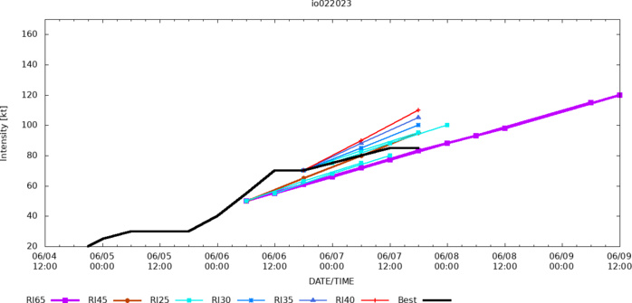 Typhoon 03W(GUCHOL) peaking by 24h at CAT 2 US// TC 02A(BIPARJOY) may reach CAT 3 US by 36h//0803utc