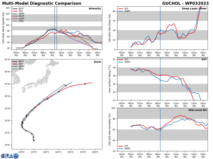 MODEL DISCUSSION: DETERMINISTIC AND PROBABILISTIC GUIDANCE REMAINS IN GOOD AGREEMENT THROUGH TAU 72 WITH A 95NM CROSS-TRACK SPREAD IN SOLUTIONS AT TAU 72 LENDING HIGH CONFIDENCE TO THE JTWC FORECAST TRACK. AFTER TAU 72, DETERMINISTIC GUIDANCE DIVERGES WITH INCREASING  CROSS-TRACK AND ALONG-TRACK SPREAD PROVIDING MEDIUM CONFIDENCE. THE  SYSTEM IS NOT EXPECTED TO IMPACT HONSHU DUE TO THE PRESENCE OF A  STRONG JET OVER AND TO THE SOUTH OF HONSHU.