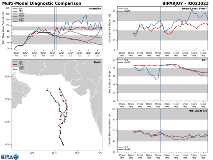 MODEL DISCUSSION: IN GENERAL, DETERMINISTIC GUIDANCE HAS COME INTO BETTER AGREEMENT WITH GFS AND NAVGEM, IN PARTICULAR, ALIGNED CLOSER TO THE ECMWF AND ECMWF ENSEMBLE MEAN SOLUTIONS. HOWEVER, THERE IS STILL A 170NM CROSS-TRACK SPREAD IN SOLUTIONS AT TAU 72 AND A LARGE 385NM CROSS-TRACK SPREAD IN SOLUTIONS AT TAU 120 REFLECTING INCREASING UNCERTAINTY (LOW CONFIDENCE) IN THE EXTENDED JTWC FORECAST TRACK. THE 090600Z ECMWF AND GFS ENSEMBLES ARE ALSO BETTER ALIGNED BUT ALSO REFLECT INCREASING UNCERTAINTY IN THE TRACK FORECAST AFTER TAU 72. THERE IS ALSO MEDIUM CONFIDENCE IN THE JTWC INTENSITY FORECAST THROUGH TAU 72 WITH A LARGE SPREAD IN RELIABLE INTENSITY GUIDANCE. SEVERAL MODELS HAVE INDICATED AND CONTINUE TO  INDICATE SOME POTENTIAL FOR A SHORT PERIOD OF RAPID INTENSIFICATION  WITHIN THE NEXT 36 HOURS. THE 090600Z COAMPS-TC ENSEMBLE INDICATES  INCREASING PROBABILITIES OF RAPID INTENSIFICATION FROM 80 TO 90  PERCENT DURING THE NEXT 36 HOURS.