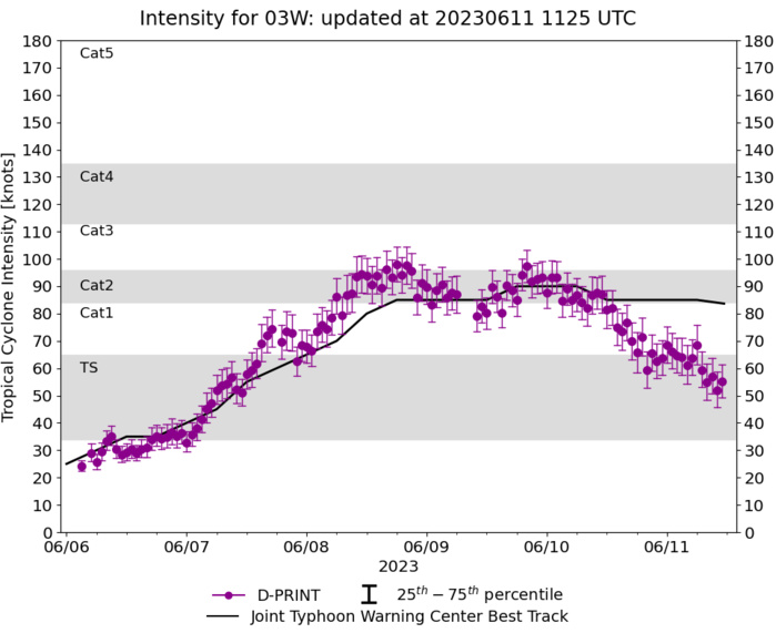TC 02A(BIPARJOY) up-graded to CAT 3 US based on SAR//TY 03W(GUCHOL) peaked at CAT 2 US//1112utc TC 02A(BIPARJOY) up-graded to CAT 3 US based on SAR//TY 03W(GUCHOL) peaked at CAT 2 US//1112utc
