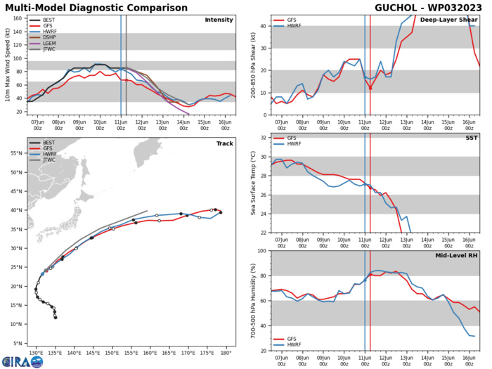 MODEL DISCUSSION: NUMERICAL MODELS ARE IN TIGHT AGREEMENT THROUGH THE FORECAST PERIOD WITH MINIMAL CROSS TRACK OR ALONG TRACK SPREADING. AS A RESULT THE JTWC FORECAST TRACK IS PLACED WITH HIGH CONFIDENCE. SIMILARLY, RELIABLE MODEL INTENSITY GUIDANCE IS IN GOOD AGREEMENT WITH ALL MEMBERS FOLLOWING CLOSELY TO THE JTWC FORECAST INTENSITY, WHICH IS ALSO PLACED WITH HIGH CONFIDENCE. MODEL DISCUSSION: NUMERICAL MODELS ARE IN TIGHT AGREEMENT THROUGH THE FORECAST PERIOD WITH MINIMAL CROSS TRACK OR ALONG TRACK SPREADING. AS A RESULT THE JTWC FORECAST TRACK IS PLACED WITH HIGH CONFIDENCE. SIMILARLY, RELIABLE MODEL INTENSITY GUIDANCE IS IN GOOD AGREEMENT WITH ALL MEMBERS FOLLOWING CLOSELY TO THE JTWC FORECAST INTENSITY, WHICH IS ALSO PLACED WITH HIGH CONFIDENCE.
