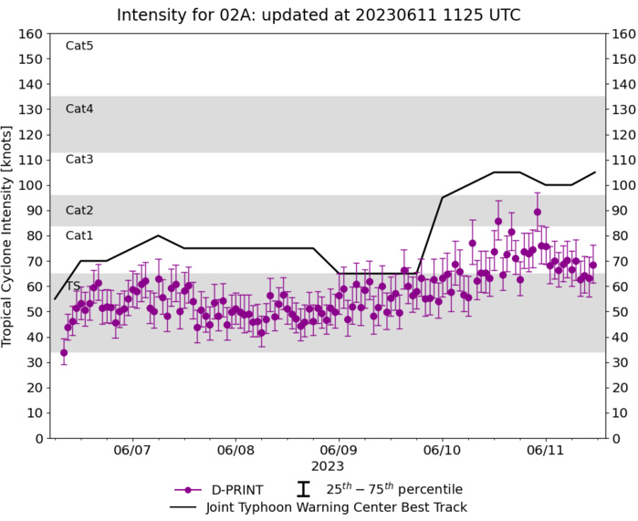 TC 02A(BIPARJOY) up-graded to CAT 3 US based on SAR//TY 03W(GUCHOL) peaked at CAT 2 US//1112utc TC 02A(BIPARJOY) up-graded to CAT 3 US based on SAR//TY 03W(GUCHOL) peaked at CAT 2 US//1112utc