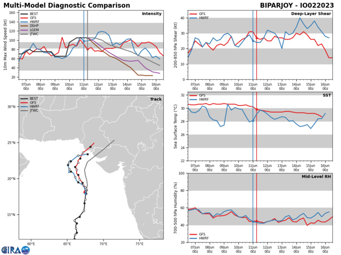 MODEL DISCUSSION: NUMERICAL MODELS ARE IN GOOD AGREEMENT THROUGH TAU 72 WITH ALL MEMBERS GENERALLY FOLLOWING THE JTWC FORECAST TRACK. AFTER TAU 72 THERE IS A SLIGHT SPREAD IN THE MODEL GUIDANCE AS THE TIMING AND DEGREE OF THE NORTHEASTWARD TURN VARIES BETWEEN MEMBERS. FOR THIS REASON THE JTWC TRACK FORECAST IS PLACED INITIALLY WITH HIGH CONFIDENCE AND WITH MEDIUM CONFIDENCE THEREAFTER. RELIABLE MODEL INTENSITY GUIDANCE IS IN POOR AGREEMENT WITH HWRF THE ONLY MEMBERS THAT SEEMS TO BE CAPTURING THE RECENT INTENSIFICATION AND POSSIBLE NEAR TERM UPWARD TRAJECTORY. THE REMAINING MODEL GUIDANCE AS WELL AS COAMPS-TC THE OTHER COUPLED OCEAN ATMOSPHERIC MODEL SHARPLY WEAKEN THE SYSTEM THROUGH THE FORECAST PERIOD LEAVING A GROWING DISPARITY IN UPPER AND LOWER BOUNDS AS TIME PROGRESSES. BASED ON RECENT TRENDS IN BOTH CONVECTION AND AXIAL CONSOLIDATION AS WELL AS THE AFOREMENTIONED SAR AND SMAP DATA. MORE CREDENCE IS PLACED IN THE INITIAL TREND OF HWRF, AFTER WHICH THE JTWC INTENSITY FORECAST CLOSELY FOLLOWS THE TRENDS OF THE REMAINING CONSENSUS MEMBERS, ALBEIT WITH OVERALL LOW CONFIDENCE. MODEL DISCUSSION: NUMERICAL MODELS ARE IN GOOD AGREEMENT THROUGH TAU 72 WITH ALL MEMBERS GENERALLY FOLLOWING THE JTWC FORECAST TRACK. AFTER TAU 72 THERE IS A SLIGHT SPREAD IN THE MODEL GUIDANCE AS THE TIMING AND DEGREE OF THE NORTHEASTWARD TURN VARIES BETWEEN MEMBERS. FOR THIS REASON THE JTWC TRACK FORECAST IS PLACED INITIALLY WITH HIGH CONFIDENCE AND WITH MEDIUM CONFIDENCE THEREAFTER. RELIABLE MODEL INTENSITY GUIDANCE IS IN POOR AGREEMENT WITH HWRF THE ONLY MEMBERS THAT SEEMS TO BE CAPTURING THE RECENT INTENSIFICATION AND POSSIBLE NEAR TERM UPWARD TRAJECTORY. THE REMAINING MODEL GUIDANCE AS WELL AS COAMPS-TC THE OTHER COUPLED OCEAN ATMOSPHERIC MODEL SHARPLY WEAKEN THE SYSTEM THROUGH THE FORECAST PERIOD LEAVING A GROWING DISPARITY IN UPPER AND LOWER BOUNDS AS TIME PROGRESSES. BASED ON RECENT TRENDS IN BOTH CONVECTION AND AXIAL CONSOLIDATION AS WELL AS THE AFOREMENTIONED SAR AND SMAP DATA. MORE CREDENCE IS PLACED IN THE INITIAL TREND OF HWRF, AFTER WHICH THE JTWC INTENSITY FORECAST CLOSELY FOLLOWS THE TRENDS OF THE REMAINING CONSENSUS MEMBERS, ALBEIT WITH OVERALL LOW CONFIDENCE.