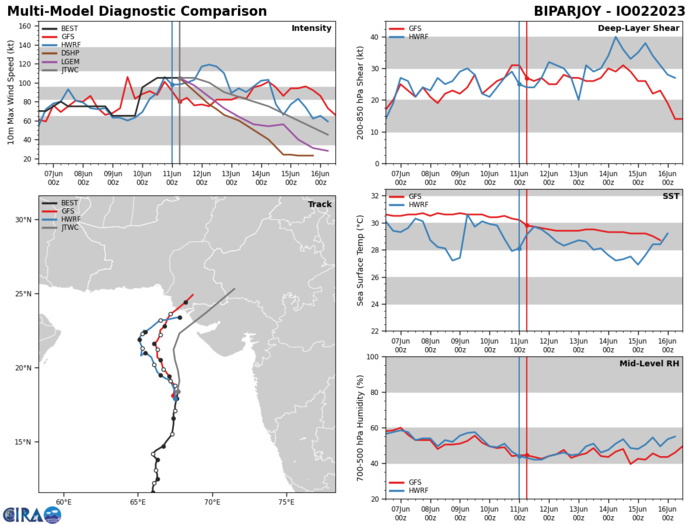 MODEL DISCUSSION: NUMERICAL MODELS ARE IN GOOD AGREEMENT THROUGH TAU 72 WITH ALL MEMBERS GENERALLY FOLLOWING THE JTWC FORECAST TRACK. AFTER TAU 72 THERE IS A SLIGHT SPREAD IN THE MODEL GUIDANCE AS THE TIMING AND DEGREE OF THE NORTHEASTWARD TURN VARIES BETWEEN MEMBERS. FOR THIS REASON THE JTWC TRACK FORECAST IS PLACED INITIALLY WITH HIGH CONFIDENCE AND WITH MEDIUM CONFIDENCE THEREAFTER. RELIABLE MODEL INTENSITY GUIDANCE IS IN POOR AGREEMENT WITH HWRF THE ONLY MEMBERS THAT SEEMS TO BE CAPTURING THE RECENT INTENSIFICATION AND POSSIBLE NEAR TERM UPWARD TRAJECTORY. THE REMAINING MODEL GUIDANCE AS WELL AS COAMPS-TC THE OTHER COUPLED OCEAN ATMOSPHERIC MODEL SHARPLY WEAKEN THE SYSTEM THROUGH THE FORECAST PERIOD LEAVING A GROWING DISPARITY IN UPPER AND LOWER BOUNDS AS TIME PROGRESSES. BASED ON RECENT TRENDS IN BOTH CONVECTION AND AXIAL CONSOLIDATION AS WELL AS THE AFOREMENTIONED SAR AND SMAP DATA. MORE CREDENCE IS PLACED IN THE INITIAL TREND OF HWRF, AFTER WHICH THE JTWC INTENSITY FORECAST CLOSELY FOLLOWS THE TRENDS OF THE REMAINING CONSENSUS MEMBERS, ALBEIT WITH OVERALL LOW CONFIDENCE.