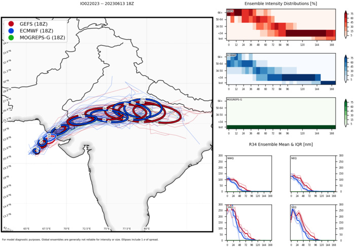 TC 02A(BIPARJOY) forecast to make landfall near the India/Pakistan border by 36h//Invest 99W/ 10 Day GTHO maps//1403utc TC 02A(BIPARJOY) forecast to make landfall near the India/Pakistan border by 36h//Invest 99W/ 10 Day GTHO maps//1403utc