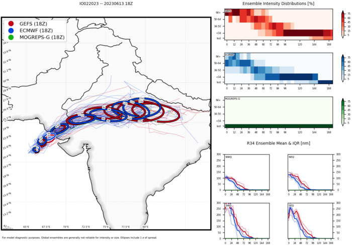 TC 02A(BIPARJOY) forecast to make landfall near the India/Pakistan border by 36h//Invest 99W/ 10 Day GTHO maps//1403utc 