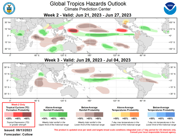 Last Updated - 06/13/23 Valid - 06/21/23 - 07/04/23 A weak RMM-based Madden Julian Oscillation (MJO) signal has propagated across the Western Hemisphere and into the Indian Ocean at the end of May and into early June. While RMM-based forecasts from the GEFS and ECMWF ensembles generally depict a weakening of the signal back into the unit circle, upper-level velocity potential based MJO forecasts are more robust, depicting the MJO propagating across the Pacific during the next 2 weeks, possibly enhanced by the low frequency El Nino state. The GEFS also depicts a Convectively Coupled Kelvin Wave breaking off the main convective envelope and moving into the Atlantic, while the ECMWF indicates a longer persistence of suppressed convection across the Atlantic.  The only new TC formation during the past week was Tropical Cyclone 03B, which developed near the coast of Bangladesh on 6/9, and quickly moved inland. Cyclone Biparjay and Typhoon Guchol reached their peak intensities over the Arabian Sea and Western Pacific respectively. Biparjay is forecast to move into southeastern Pakistan or western India, with Guchol becoming a remnant low southeast of Japan. Invest 99W, currently over the South China Sea, has a low chance (10% per the Joint Typhoon Warning Center) for developing into a TC.  The strongest enhanced convective signal is forecast across the Western Pacific during the next 2 weeks, with the MJO constructively interfering with El Nino, and perhaps enhanced Rossby Wave activity. This supports a 60 percent chance of TC formation across the Western Pacific basin east of the Philippines in today’s outlook. This is also consistent with seasonal climatology, as well as several ECMWF ensemble members which indicate a system developing in week-2. TC development may also occur across the South China Sea given the enhanced convection predicted over the region, although probabilities are weaker compared to further east, and only a 20 percent chance for TC development is indicated. Although marginal, TC development is also possible (20 percent chance) across the Bay of Bengal given the delayed onset of the Indian Monsoon and increased wet signals over the region.  TC formation probabilities are forecast to increase across the Eastern Pacific during the next 2 weeks as the enhanced convective envelope shifts eastward. The National Hurricane Center notes a 20 percent chance of TC development in week-1. By week-2, this signal increases further, with several GEFS and ECMWF ensemble members depicting TC development to the southwest of Mexico, supporting a 40 percent chance for TC formation in today’s week-2 outlook. Multiple GEFS and ECMWF ensemble members depict potential TC formation across the Main Development Region in the Atlantic. However, based on climatology, it is likely too early to have TC development in this region despite enhanced precipitation signals in both models. Therefore, no risk area is designated over the Atlantic Basin.  The precipitation outlook for weeks 2 and 3 is based on a historical skill weighted blend of GEFS, ECMWF, CFS and Canadian ensemble guidance, anticipated TC tracks, and historical precipitation composites of Maritime Continent and Western Pacific MJO events during May-Jul. Above-normal rainfall is generally forecast across the equatorial Pacific tied to enhanced convection and El Nino. The suppressed phase of the MJO supports below-normal rainfall across much of the southern Indian Ocean during weeks 2 and 3, with increased onshore flow across western Australia favoring above-normal rainfall during week-2. Increased rainfall is also forecast across the central Atlantic, including over the northwesternmost Caribbean Islands. Hot temperatures are possible across portions of central and eastern India, and across Mexico and the south-central U.S., with daytime highs across both regions possibly exceeding 100 deg F.