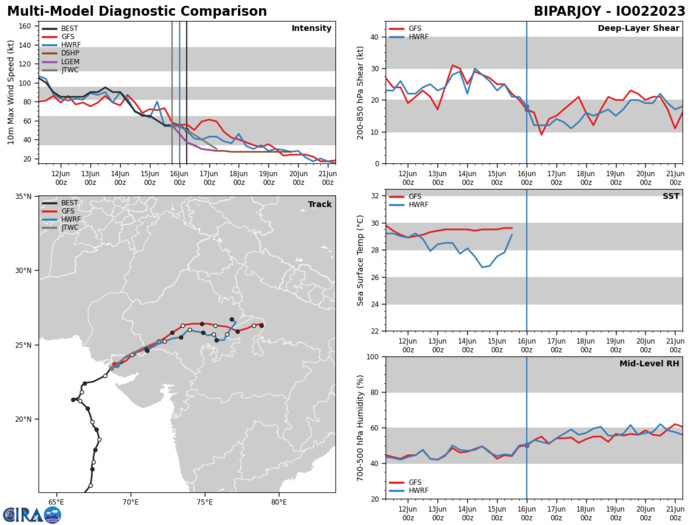 Remnants of TC 02A(BIPARJOY) pushing inland//1606utc Remnants of TC 02A(BIPARJOY) pushing inland//1606utc