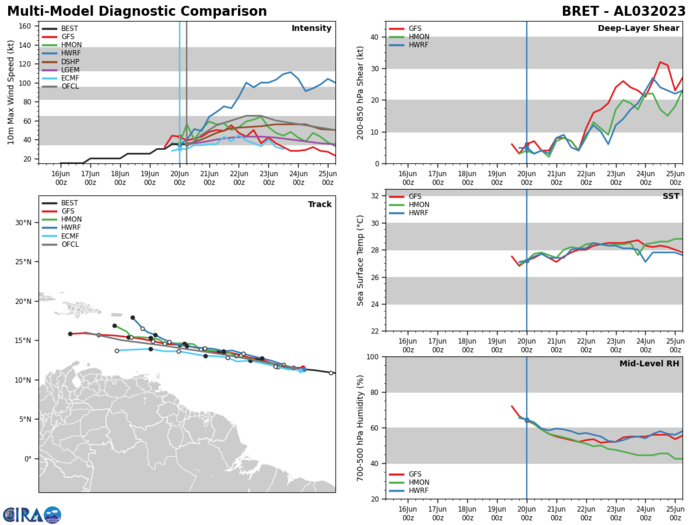 TS 03L(BRET) forecast to reach CAT 1 US by 48h approaching the Lesser Antilles//Invest 93L//02A(BIPARJOY) over-land remnants//2009UTC