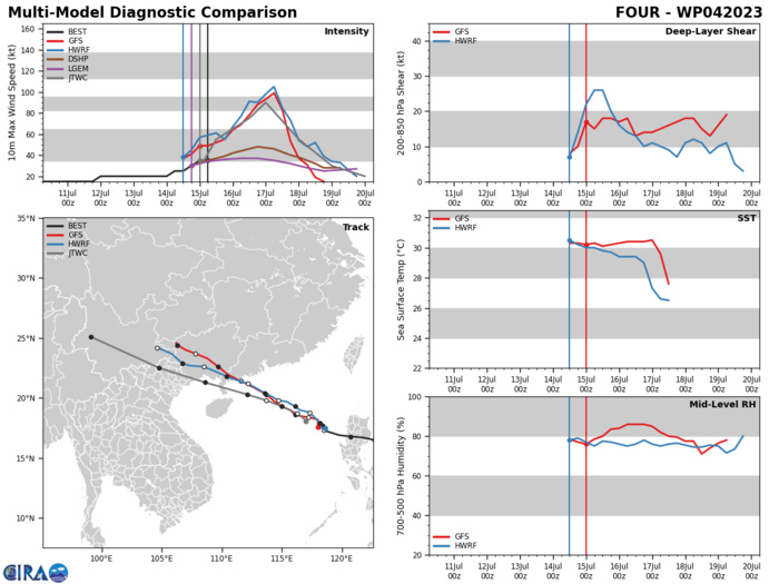 MODEL DISCUSSION: THERE IS OVERALL GOOD AGREEMENT AMONG THE NUMERICAL TRACK MODELS WITH AN EVEN AND GRADUAL SPREAD TO A MERE  158NM BY TAU 72. AFTERWARD, THE TRACKERS SIGNIFICANTLY SPREAD OUT TO  670NM+ BY TAU 120, AN INDICATION OF A WEAK VORTEX, LENDING MEDIUM  CONFIDENCE IN THE JTWC TRACK AND INTENSITY FORECASTS UP TO TAU 72, THEN LOW CONFIDENCE AFTERWARD.