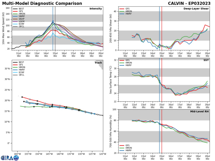 South China Sea: TS 04W forecast to reach Typhoon intensity by 24h//HU 03E(CALVIN) peaked at CAT 3 US// SS 05L(DON)//1506utc