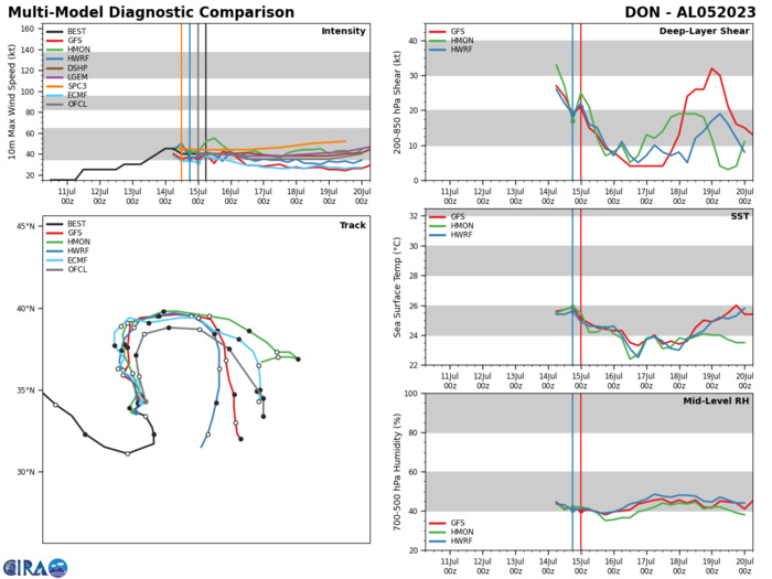 South China Sea: TS 04W forecast to reach Typhoon intensity by 24h//HU 03E(CALVIN) peaked at CAT 3 US// SS 05L(DON)//1506utc South China Sea: TS 04W forecast to reach Typhoon intensity by 24h//HU 03E(CALVIN) peaked at CAT 3 US// SS 05L(DON)//1506utc