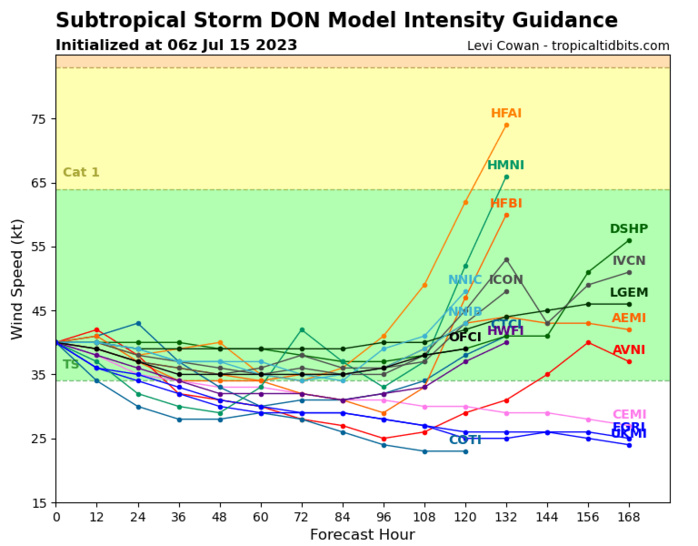 South China Sea: TS 04W forecast to reach Typhoon intensity by 24h//HU 03E(CALVIN) peaked at CAT 3 US// SS 05L(DON)//1506utc South China Sea: TS 04W forecast to reach Typhoon intensity by 24h//HU 03E(CALVIN) peaked at CAT 3 US// SS 05L(DON)//1506utc
