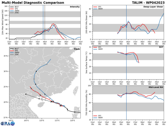 MODEL DISCUSSION: MODEL DISCUSSION: THERE IS OVERALL GOOD AGREEMENT AMONG THE NUMERICAL TRACK MODELS WITH AN EVEN AND GRADUAL SPREAD TO A  265NM BY TAU 48, THEN TO OVER 400NM BY TAU 72. IN VIEW OF THIS AND  GIVEN THE UNCERTAINTIES IN A LAND TRACK, THERE IS OVERALL MEDIUM  CONFIDENCE IN THE JTWC TRACK AND INTENSITY FORECASTS.