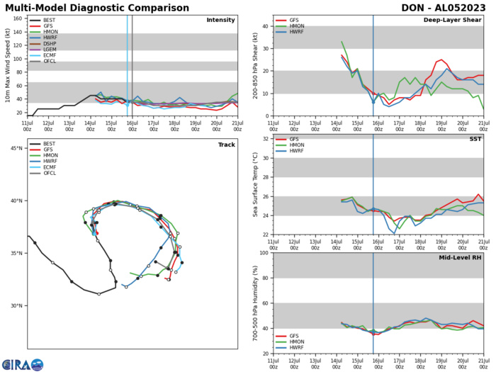 TS 04W(TALIM) Typhoon intensity within 18h approaching LEIZHOU peninsula//HU 03E(CALVIN)//SS 05L(DON)//Invests 98W/99W//1603utc TS 04W(TALIM) Typhoon intensity within 18h approaching LEIZHOU peninsula//HU 03E(CALVIN)//SS 05L(DON)//Invests 98W/99W//1603utc