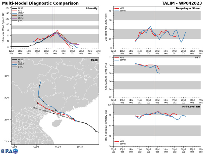 MODEL DISCUSSION: THERE IS OVERALL GOOD AGREEMENT AMONG THE NUMERICAL TRACK MODELS WITH AN EVEN AND GRADUAL SPREAD TO A 141NM BY TAU 48. IN VIEW OF THIS AND GIVEN THE UNCERTAINTIES IN A LAND TRACK, THERE IS OVERALL MEDIUM CONFIDENCE IN THE JTWC TRACK AND INTENSITY FORECASTS.